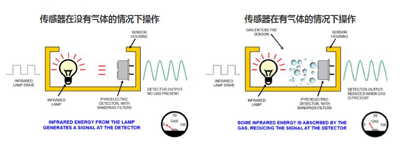 二氧化碳傳感器是如何工作的？