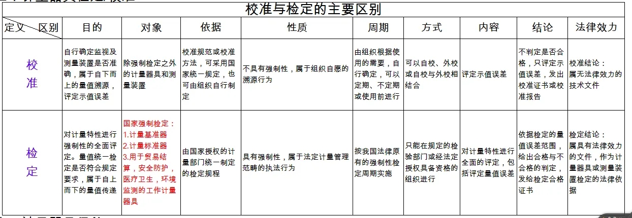 檢定、校準(zhǔn)、檢測、檢驗(yàn)的區(qū)別